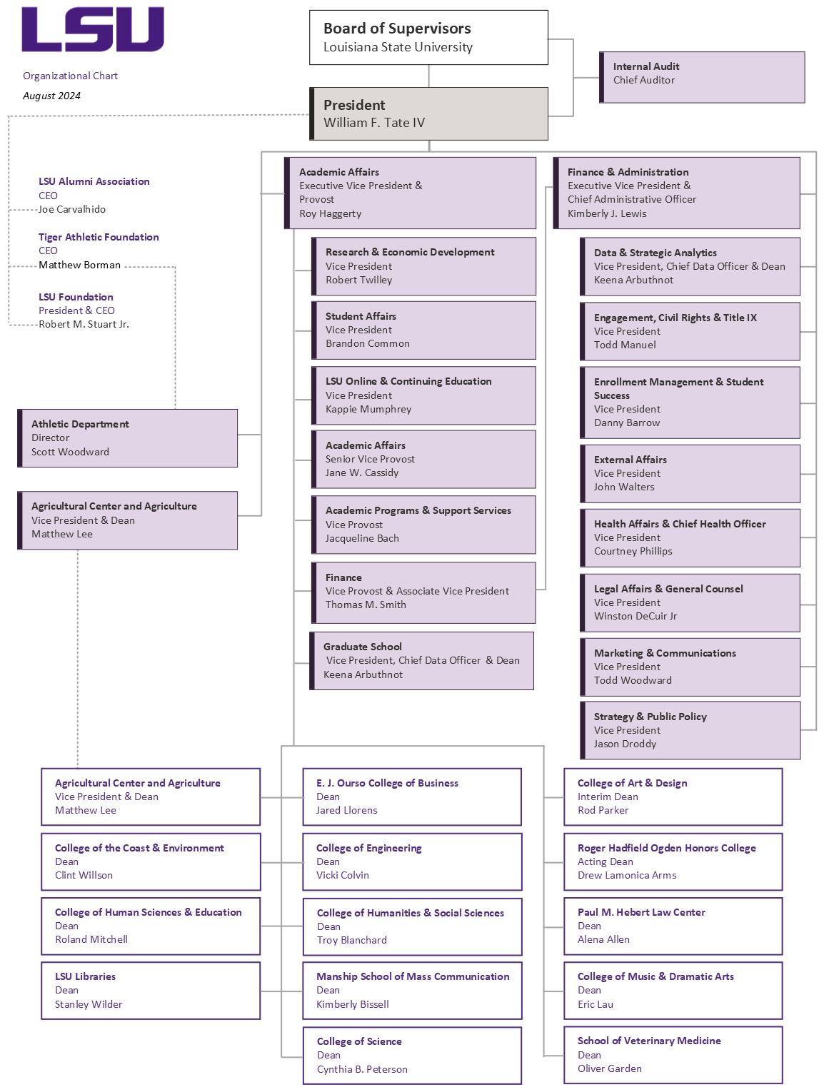 Illustration of LSU Org Chart, text only follows