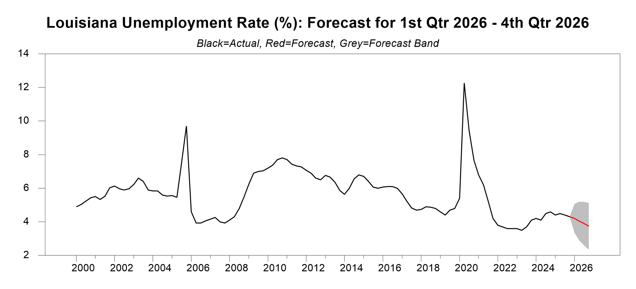 A line graph titled “Louisiana Unemployment Rate (%): Forecast for 1st Qtr 2026 – 4th Qtr 2026,” showing the unemployment rate from 2000 to 2026. It highlights spikes around 2005 and 2020, a sharp decline following the 2020 peak, and a slight projected decrease through 2026 with a shaded band indicating forecast uncertainty.