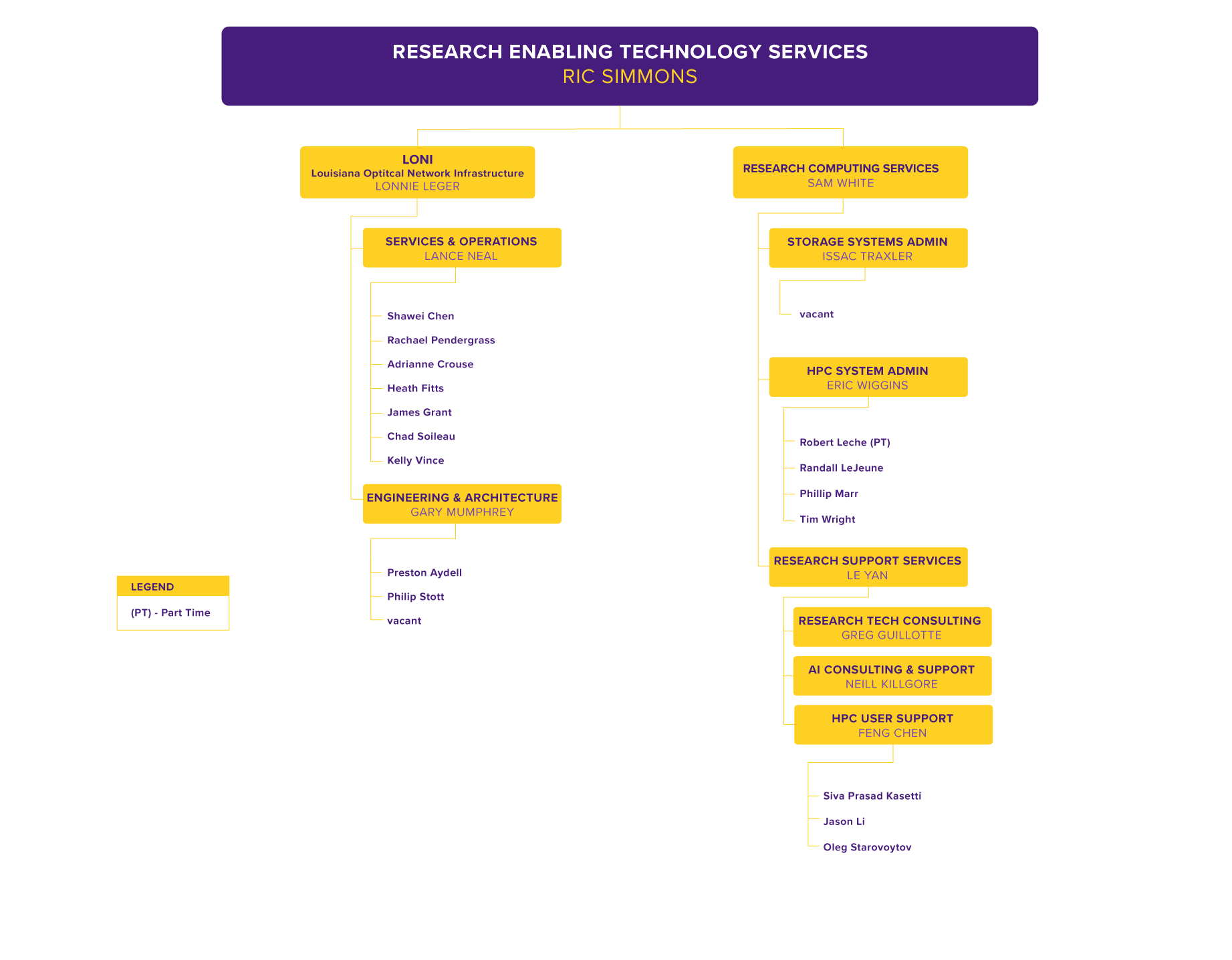 RETS Org Chart, detailed in text below