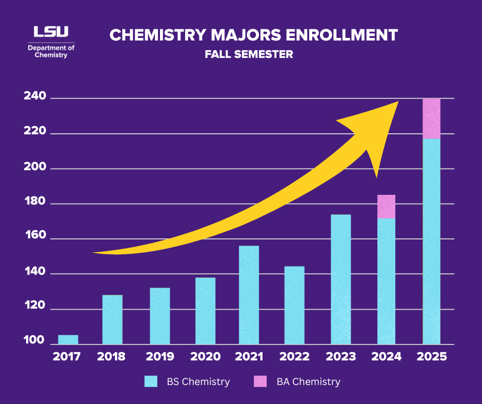 graph showing enrollment growth